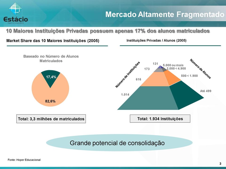 Alunos Matriculados 173 131 5.000 ou mais 2.000 < 4.900 17,4% 616 500 < 1.900 82,6% 1.