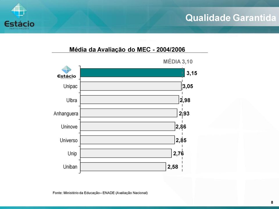 Uninove Universo Unip Uniban 3,05 2,98 2,93 2,86 2,85