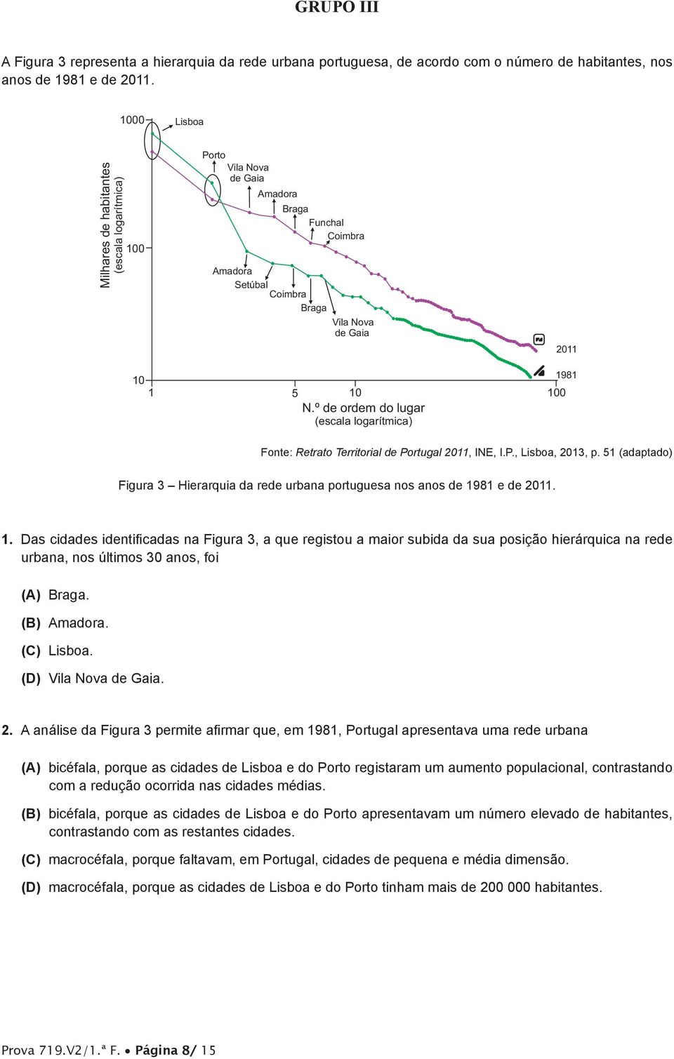 º de ordem do lugar (escala logarítmica) 1981 Fonte: Retrato Territorial de Portugal 2011, INE, I.P., Lisboa, 2013, p.