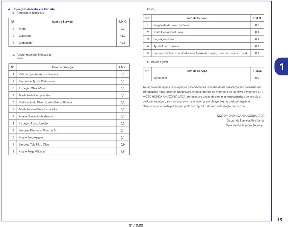 0,7 7 Ajuste Operação Acelerador 0,1 8 Inspeção Ponto Ignição 0,2 9 Limpeza Elemento Filtro de Ar 0,1 10 Ajuste Embreagem 0,1 11 Limpeza Tela Filtro Óleo 0,9 12 Ajuste Folga Válvulas 1,8 Chassi Item
