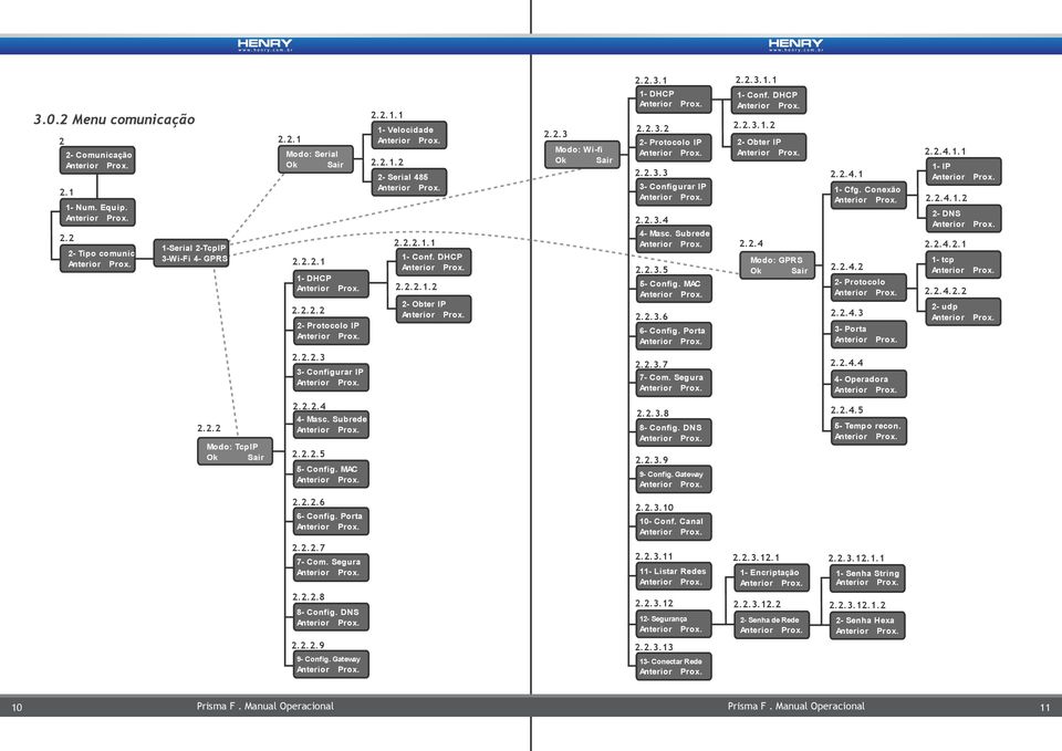 MAC 2.2.3.6 6- Config. Porta 2.2.3.1.1 1- Conf. DHCP 2.2.3.1.2 2- Obter IP 2.2.4 2.2.4.1 Modo: GPRS Ok Sair 2.2.4.2 1- Cfg. Conexão 2- Protocolo 2.2.4.3 3- Porta 2.2.4.1.1 1- IP 2.2.4.1.2 2- DNS 2.2.4.2.1 1- tcp 2.