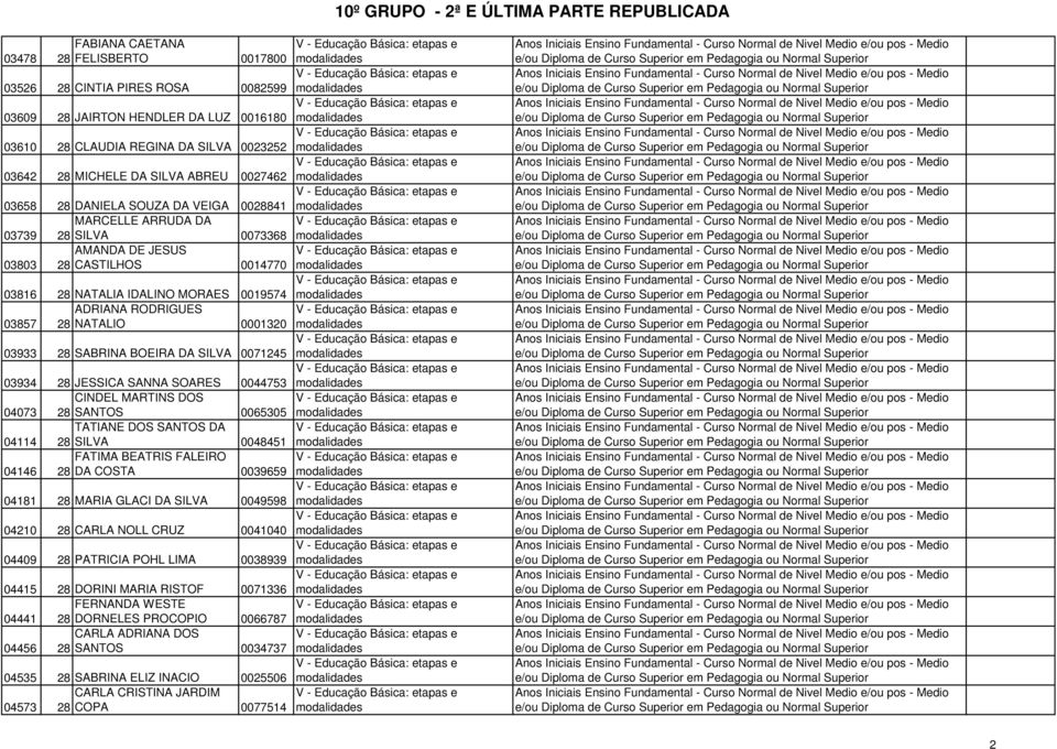 0001320 03933 28 SABRINA BOEIRA DA SILVA 0071245 03934 28 JESSICA SANNA SOARES 0044753 CINDEL MARTINS DOS 04073 28 SANTOS 0065305 TATIANE DOS SANTOS DA 04114 28 SILVA 0048451 FATIMA BEATRIS FALEIRO