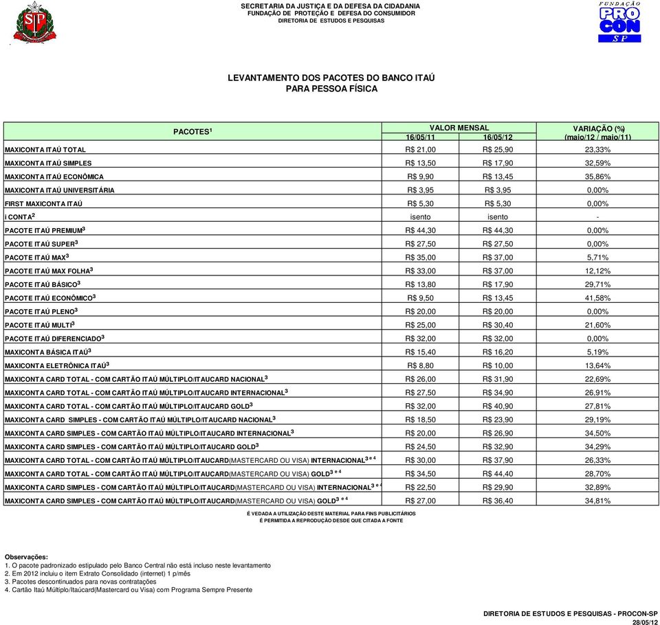 ITAÚ MAX³ R$ 35,00 R$ 37,00 5,71% PACOTE ITAÚ MAX FOLHA³ R$ 33,00 R$ 37,00 12,12% PACOTE ITAÚ BÁSICO³ R$ 13,80 R$ 17,90 29,71% PACOTE ITAÚ ECONÔMICO³ R$ 9,50 R$ 13,45 41,58% PACOTE ITAÚ PLENO³ R$