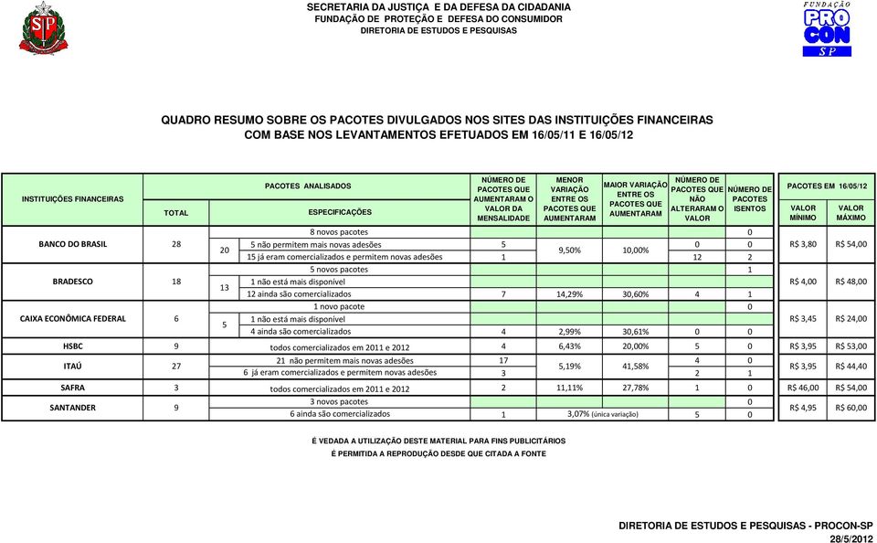 OS PACOTES QUE AUMENTARAM NÚMERO DE PACOTES QUE NÃO ALTERARAM O VALOR NÚMERO DE PACOTES ISENTOS 8 novos pacotes 0 5 não permitem mais novas adesões 5 0 0 9,50% 10,00% 15 já eram comercializados e