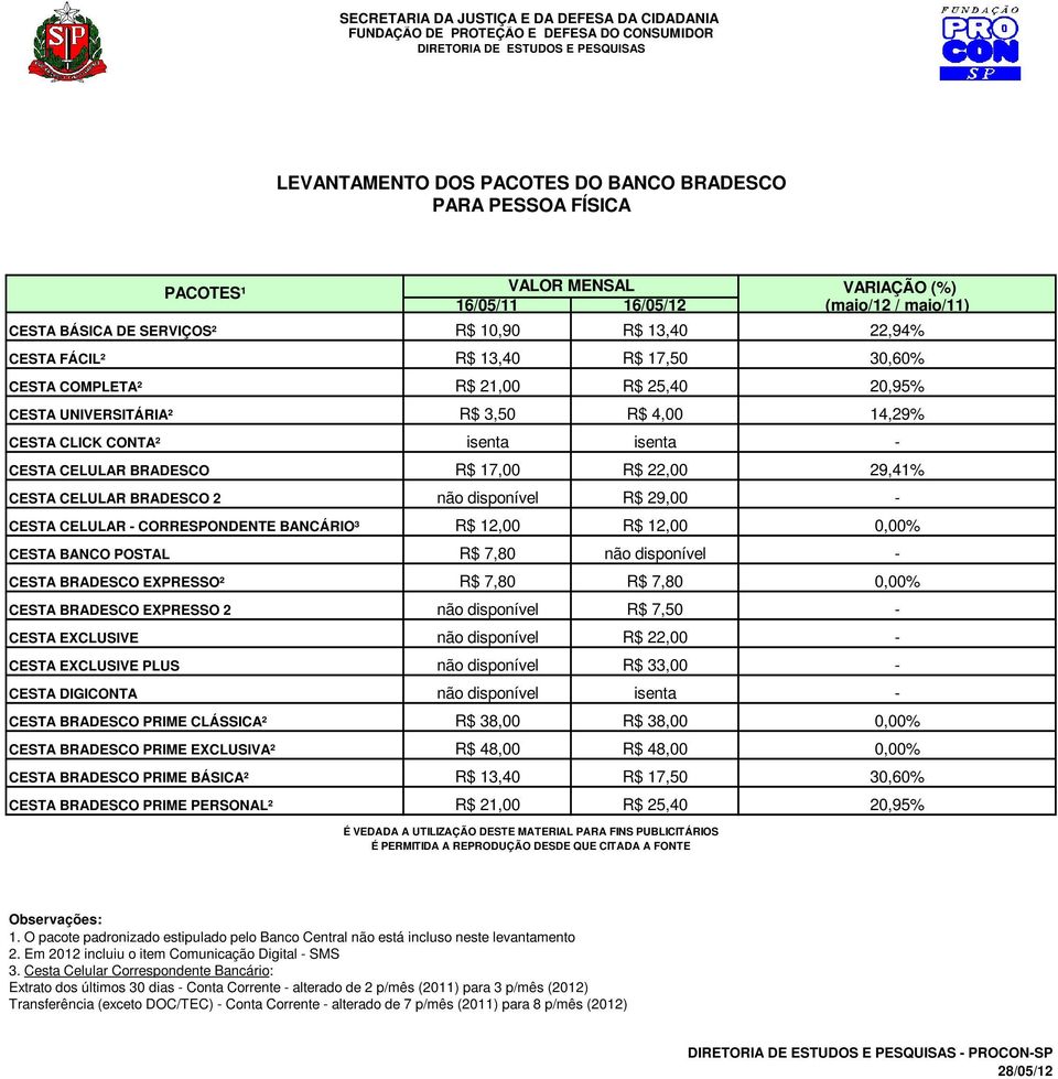 12,00 R$ 12,00 0,00% CESTA BANCO POSTAL R$ 7,80 não disponível - CESTA BRADESCO EXPRESSO² R$ 7,80 R$ 7,80 0,00% CESTA BRADESCO EXPRESSO 2 não disponível R$ 7,50 - CESTA EXCLUSIVE não disponível R$