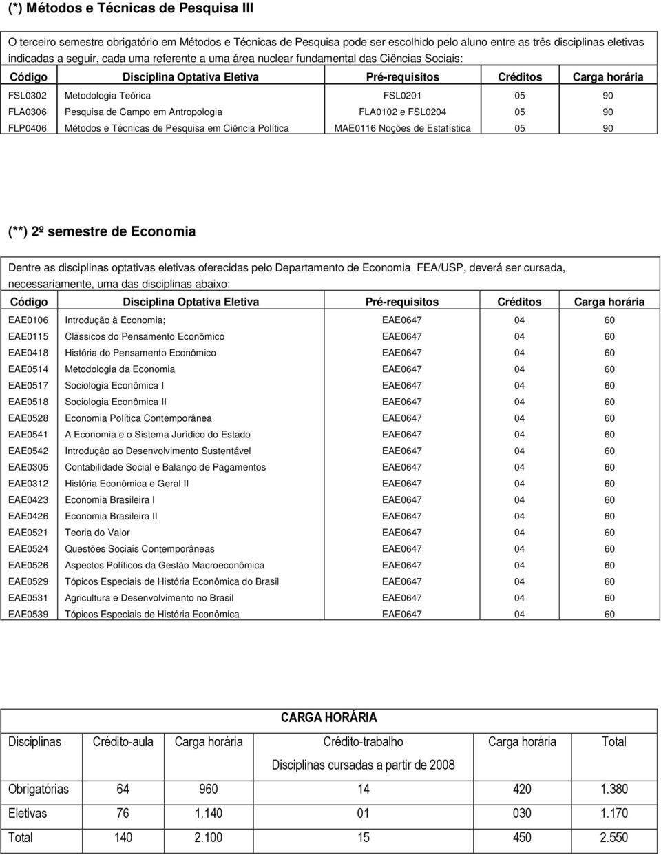 Antropologia Métodos e Técnicas de Pesquisa em Ciência Política FSL0201 FLA0102 e FSL02 MAE0116 Noções de Estatística (**) 2º semestre de Economia Dentre as disciplinas optativas eletivas oferecidas