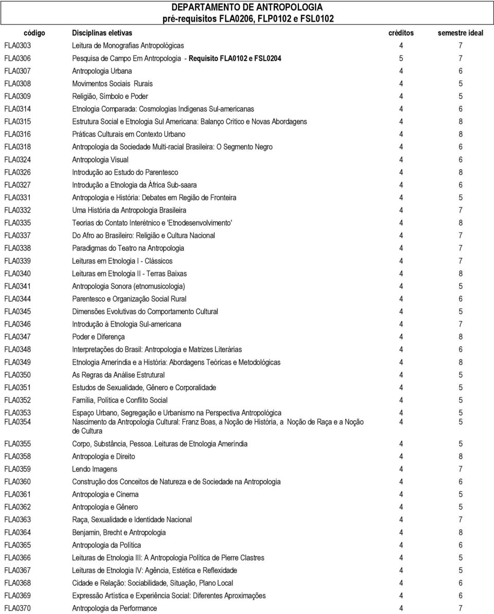 Etnologia Sul Americana: Balanço Critico e Novas Abordagens 4 8 FLA0316 Práticas Culturais em Contexto Urbano 4 8 FLA0318 Antropologia da Sociedade Multiracial Brasileira: O Segmento Negro 4 6