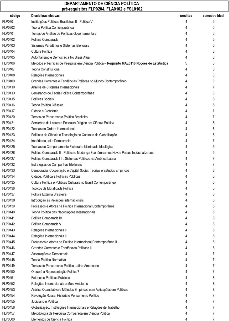 Métodos e Técnicas de Pesquisa em Ciência Política Requisito MAE0116 Noções de Estatística 5 6 FLP07 Teoria Constitucional 4 5 FLP08 Relações Internacionais 4 6 FLP09 Grandes Correntes e Tendências