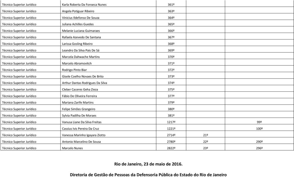 Ribeiro 368º Técnico Superior Jurídico Leandro Da Silva Pais De Sá 369º Técnico Superior Jurídico Marcela Dahwache Martins 370º Técnico Superior Jurídico Marcelo Abramovitch 371º Técnico Superior