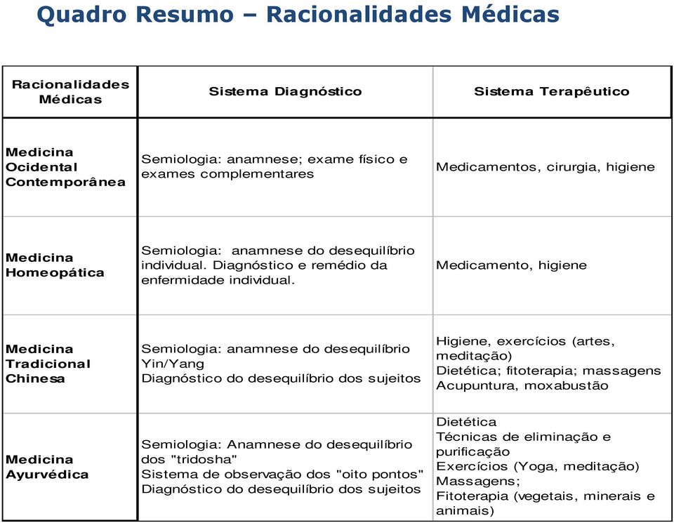 Medicamento, higiene Tradicional Chinesa Semiologia: anamnese do desequilíbrio Yin/Yang Diagnóstico do desequilíbrio dos sujeitos Higiene, exercícios (artes, meditação) Dietética; fitoterapia;