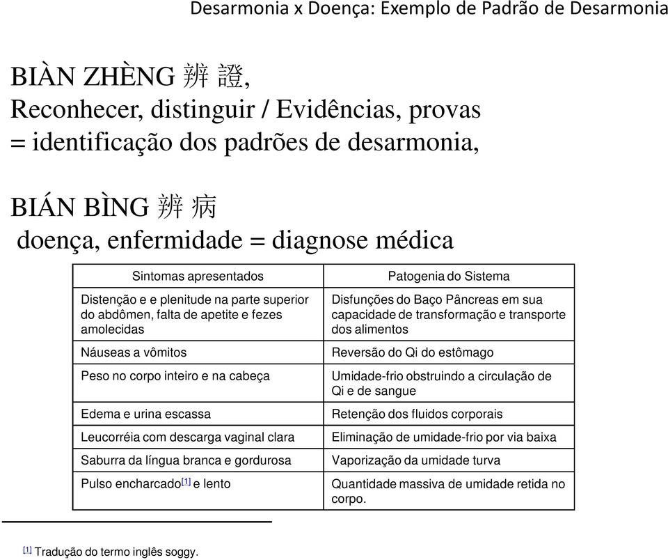 escassa Leucorréia com descarga vaginal clara Saburra da língua branca e gordurosa Pulso encharcado [1] e lento Patogenia do Sistema Disfunções do Baço Pâncreas em sua capacidade de transformação e