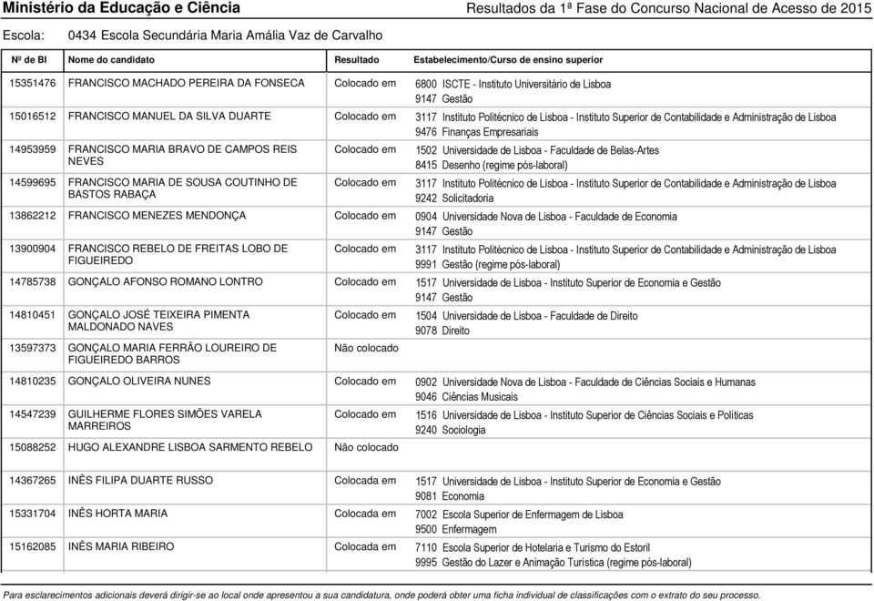 Colocado em 3117 9991 14785738 GONÇALO AFONSO ROMANO LONTRO Colocado em 1517 14810451 GONÇALO JOSÉ TEIXEIRA PIMENTA MALDONADO NAVES 13597373 GONÇALO MARIA FERRÃO LOUREIRO DE FIGUEIREDO BARROS