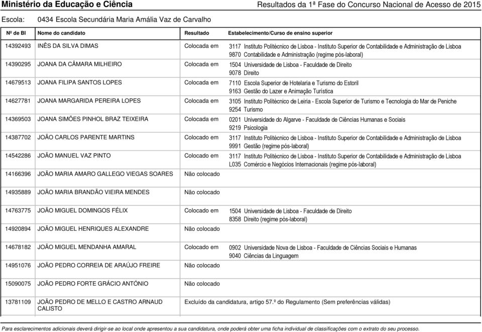 14166396 JOÃO MARIA AMARO GALLEGO VIEGAS SOARES Não colocado Contabilidade e Administração (regime pós-laboral) do Lazer e Animação Turística Instituto Politécnico de Leiria - Escola Superior de