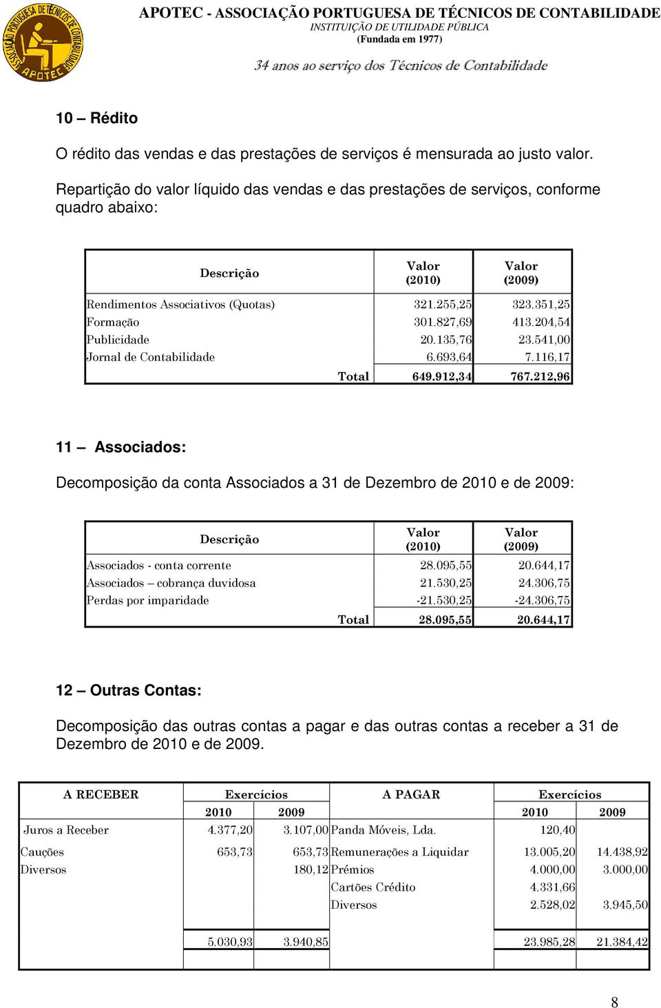 204,54 Publicidade 20.135,76 23.541,00 Jornal de Contabilidade 6.693,64 7.116,17 Total 649.912,34 767.