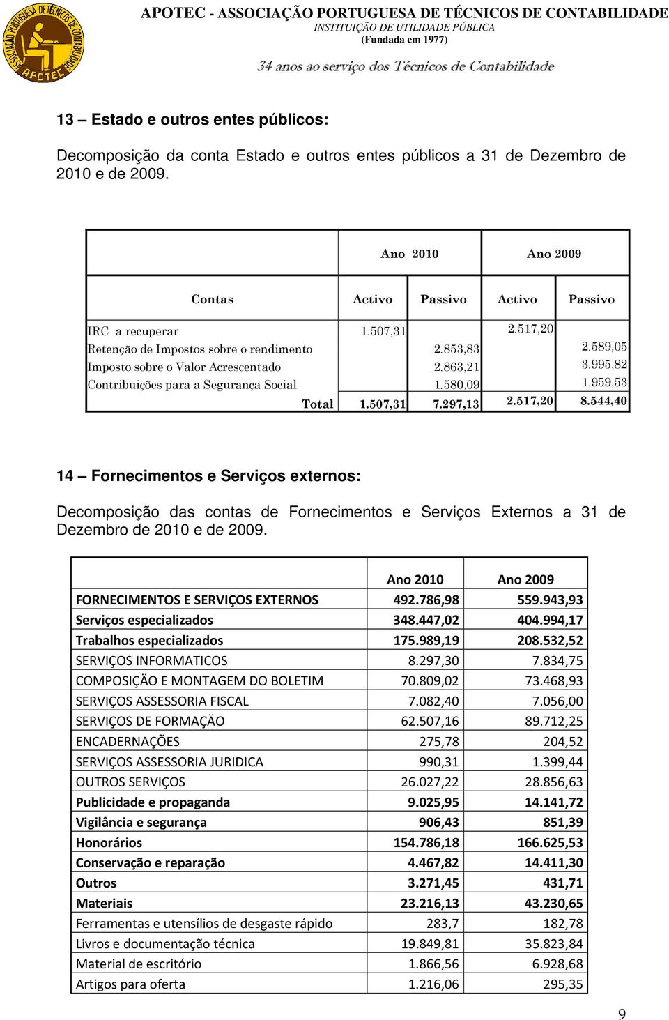 297,13 2.517,20 8.544,40 14 Fornecimentos e Serviços externos: Decomposição das contas de Fornecimentos e Serviços Externos a 31 de Dezembro de 2010 e de 2009.