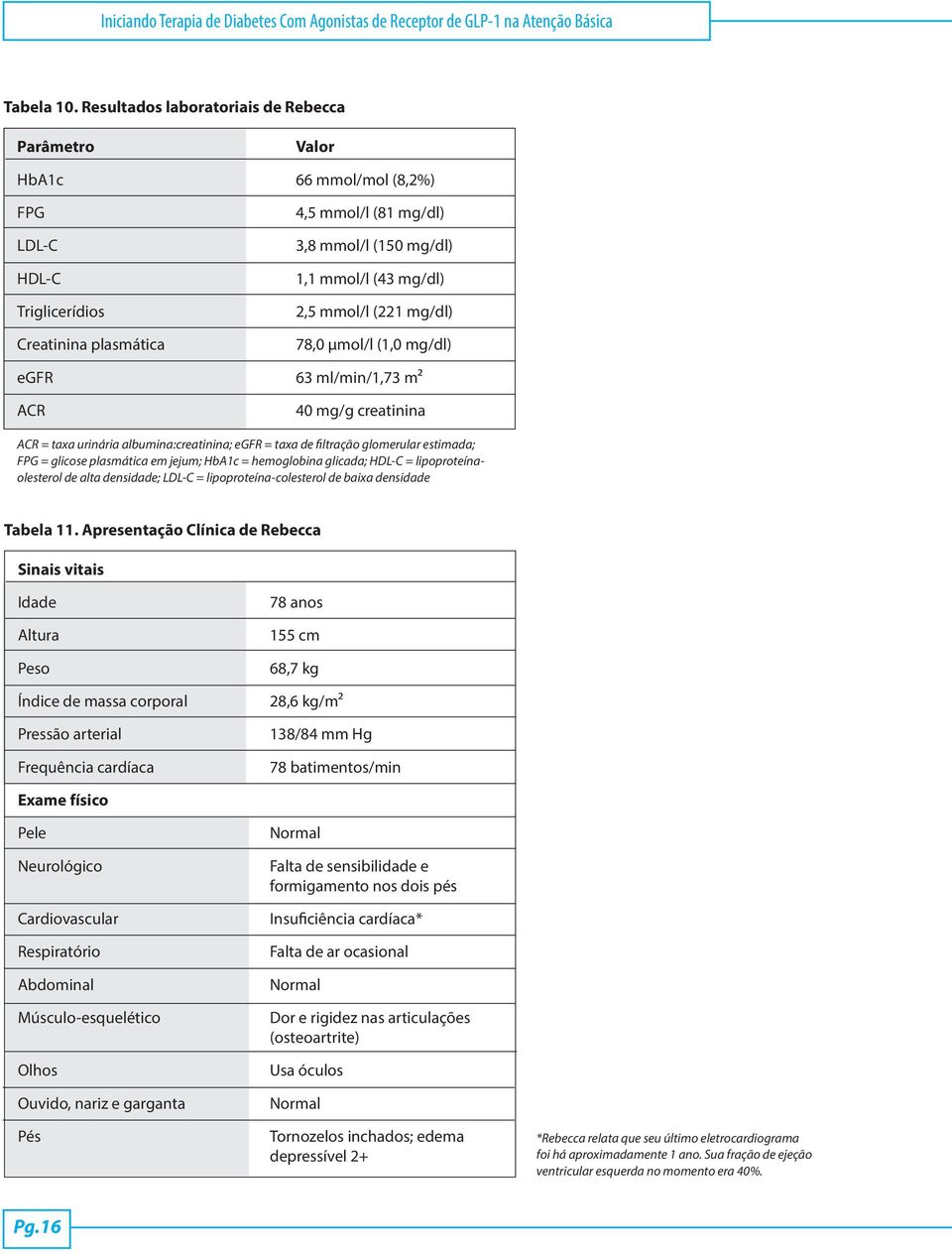 2,5 mmol/l (221 mg/dl) 78,0 µmol/l (1,0 mg/dl) egfr 63 ml/min/1,73 m² ACR 40 mg/g creatinina ACR = taxa urinária albumina:creatinina; egfr = taxa de filtração glomerular estimada; FPG = glicose