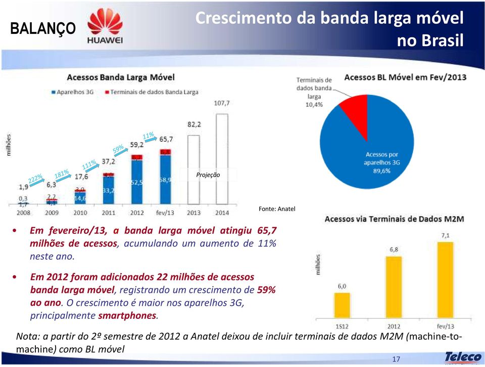 Em 2012 foram adicionados 22 milhões de acessos banda larga móvel, registrando um crescimento de 59% ao ano.