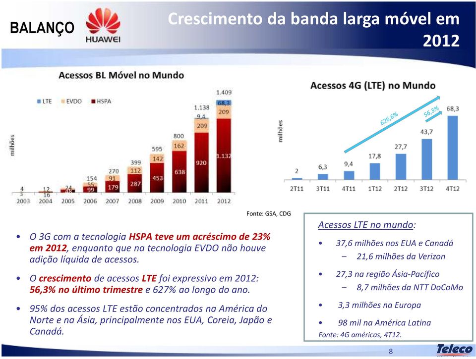 Fonte: GSA, CDG 95% dos acessos LTE estão concentrados na América do Norte e na Ásia, principalmente nos EUA, Coreia, Japão e Canadá.