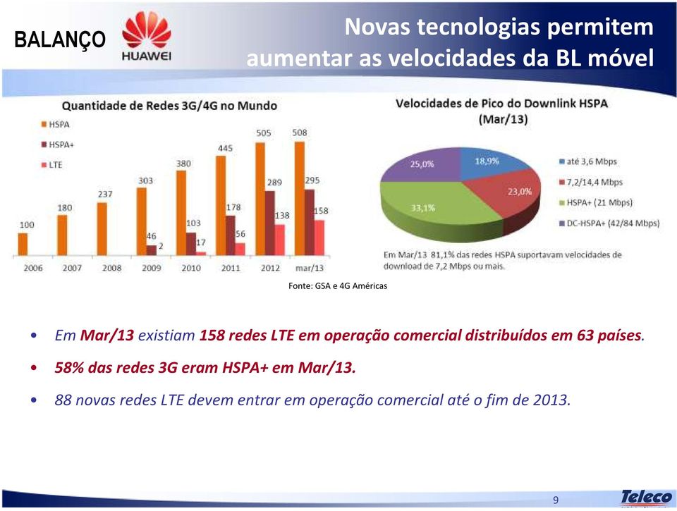 distribuídos em 63 países. 58% das redes 3G eram HSPA+ em Mar/13.