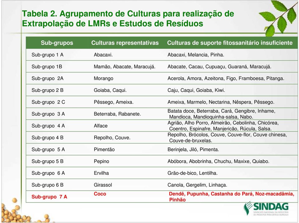 Abacaxi, Melancia, Pinha. Sub-grupo 1B Mamão, Abacate, Maracujá. Abacate, Cacau, Cupuaçu, Guaraná, Maracujá. Sub-grupo 2A Morango Acerola, Amora, Azeitona, Figo, Framboesa, Pitanga.