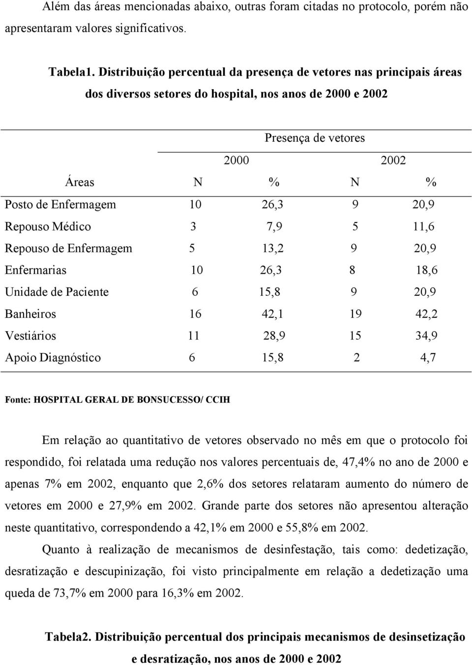 Repouso Médico 3 7,9 5 11,6 Repouso de Enfermagem 5 13,2 9 20,9 Enfermarias 10 26,3 8 18,6 Unidade de Paciente 6 15,8 9 20,9 Banheiros 16 42,1 19 42,2 Vestiários 11 28,9 15 34,9 Apoio Diagnóstico 6