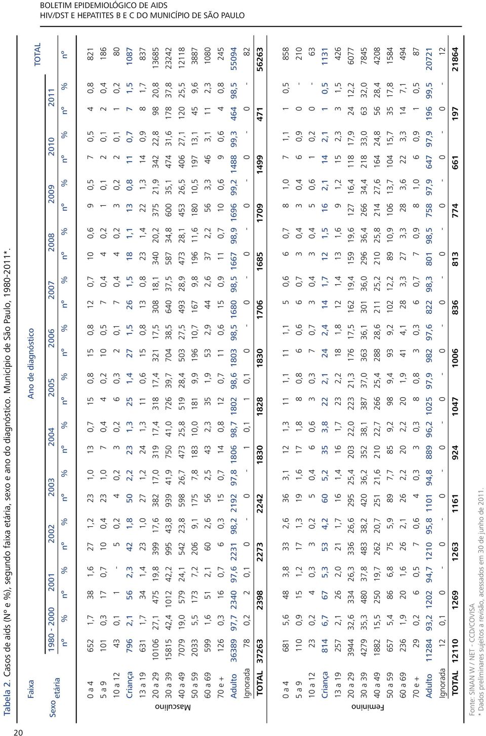 Sexo etária Faixa Ano de diagnóstico TOTAL 1980-2000 2001 2002 2003 2004 2005 2006 2007 2008 2009 2010 2011 nº % nº % nº % nº % nº % nº % nº % nº % nº % nº % nº % nº % nº 0 a 4 652 1,7 38 1,6 27 1,2