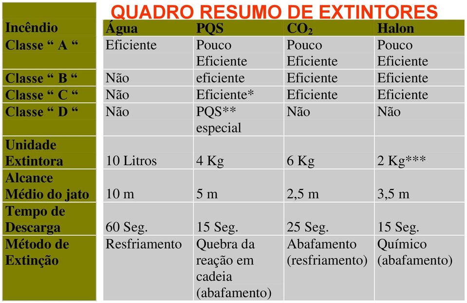 Unidade Extintora 10 Litros 4 Kg 6 Kg 2 Kg*** Alcance Médio do jato 10 m 5 m 2,5 m 3,5 m Tempo de Descarga 60 Seg. 15 Seg.