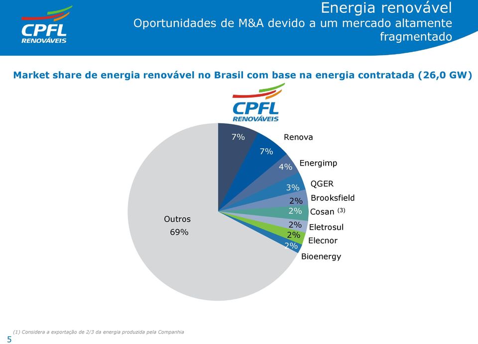 7% 7% Renova 4% Energimp Outros 69% 3% 2% 2% QGER Brooksfield Cosan (3) 2% Eletrosul