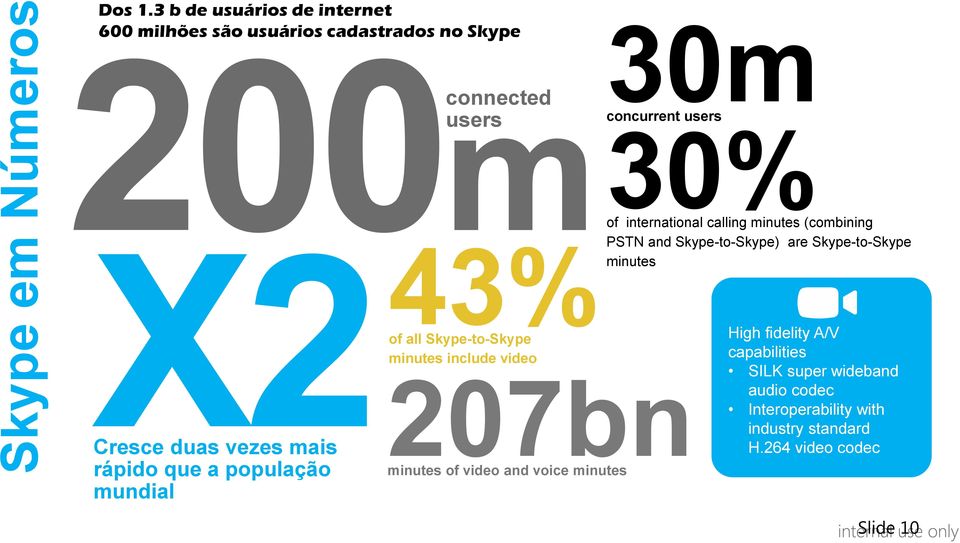 mundial m connected users 43% of all Skype-to-Skype minutes include video 207bn minutes of video and voice minutes 30m