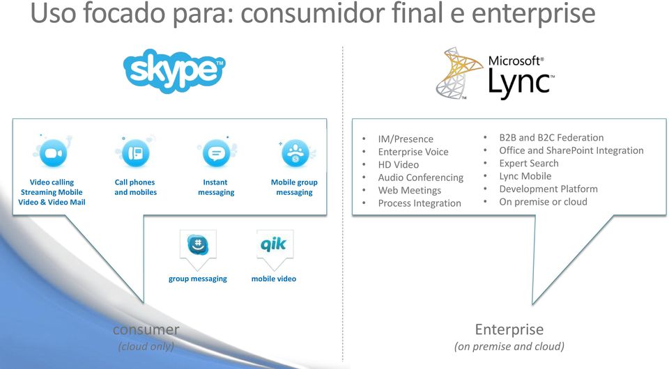 Process Integration B2B and B2C Federation Office and SharePoint Integration Expert Search Lync Mobile