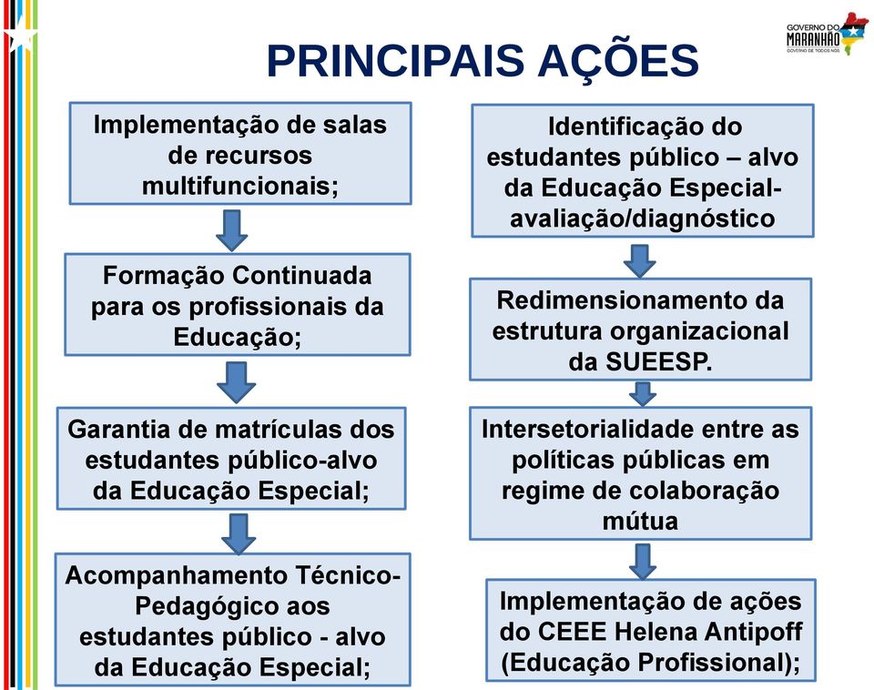 Especial; Identificação do estudantes público alvo da Educação Especialavaliação/diagnóstico Redimensionamento da estrutura organizacional da