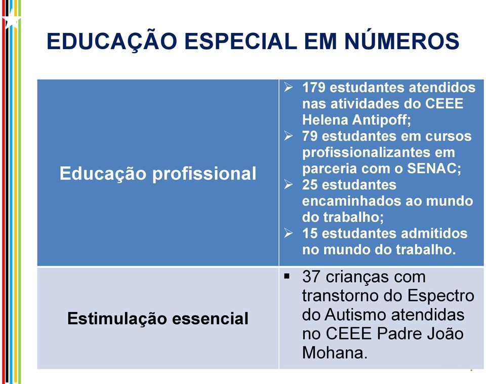 parceria com o SENAC; 25 estudantes encaminhados ao mundo do trabalho; 15 estudantes admitidos