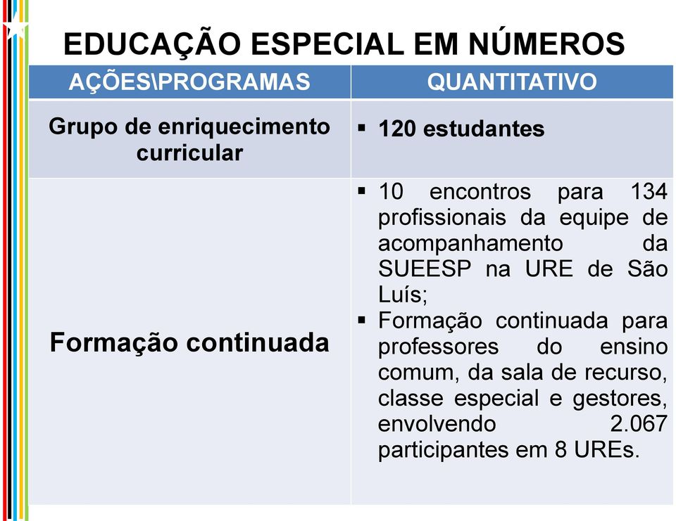 de acompanhamento da SUEESP na URE de São Luís; Formação continuada para professores do