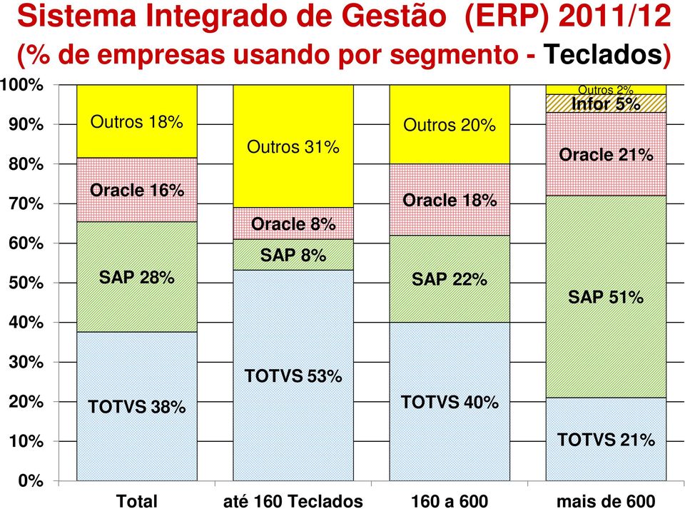 Oracle 16% 70% Oracle 18% Oracle 8% 60% SAP 8% 50% SAP 28% SAP 22% SAP 51% 40% 30%