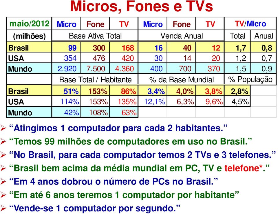 360 400 700 370 1,5 0,9 Base Total / Habitante % da Base Mundial % População Brasil 51% 153% 86% 3,4% 4,0% 3,8% 2,8% USA 114% 153% 135% 12,1% 6,3% 9,6% 4,5% Mundo 42% 108% 63%