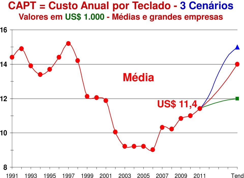 000 - Médias e grandes empresas 14 Média 12