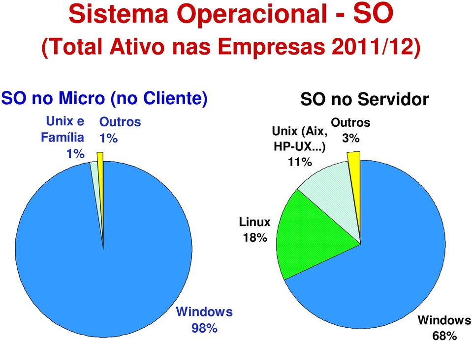 e Família 1% Outros 1% Unix (Aix, HP-UX.