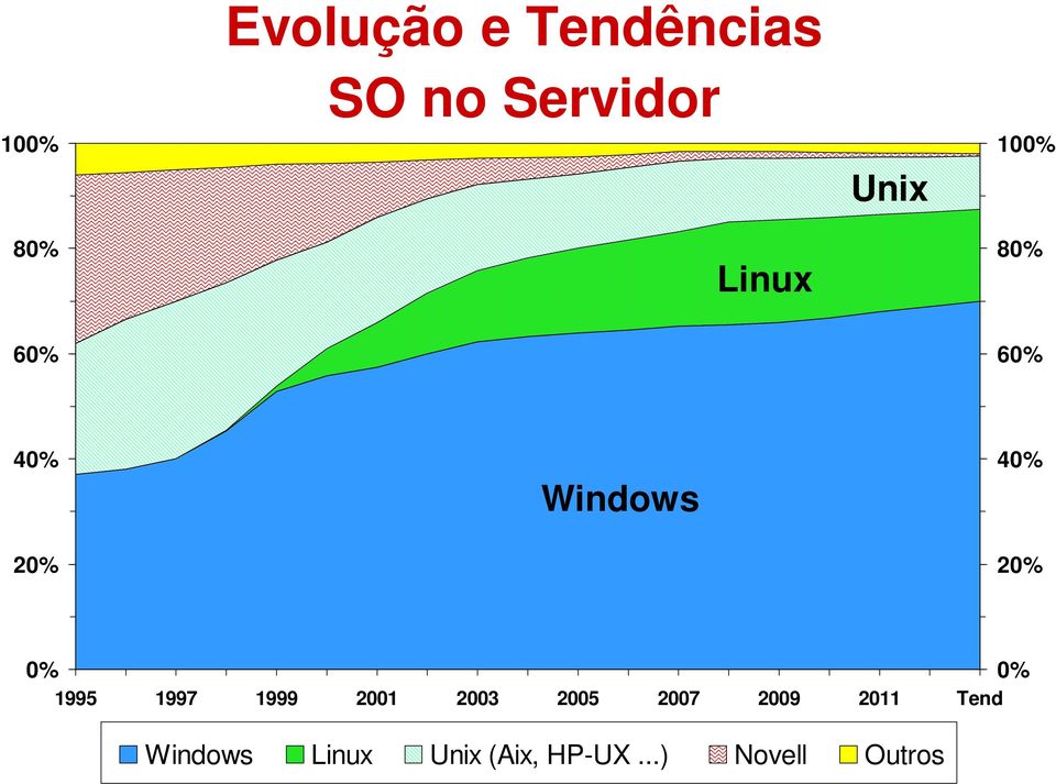 0% 0% 1995 1997 1999 2001 2003 2005 2007 2009 2011