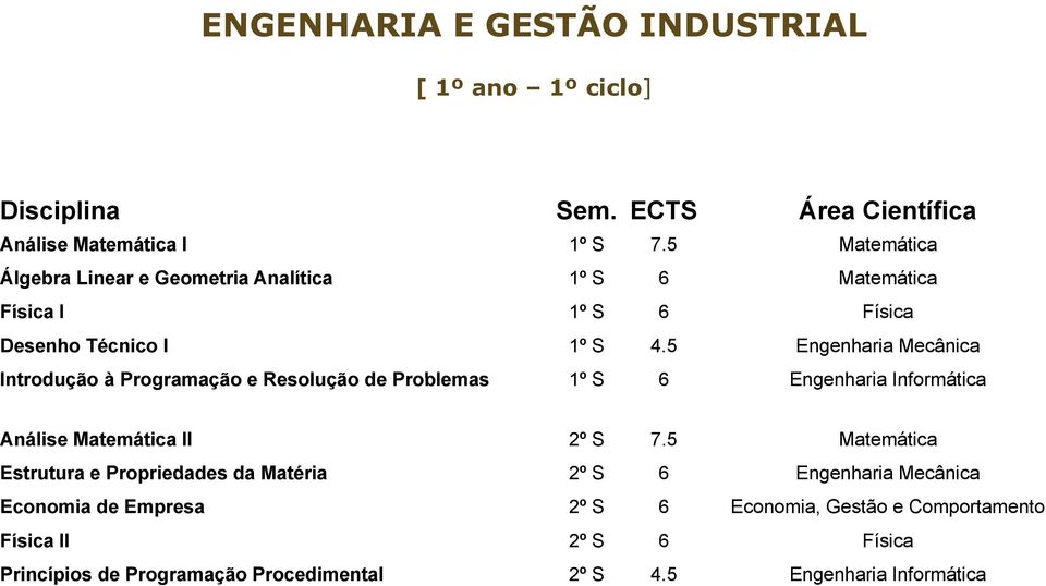 5 Engenharia Mecânica Introdução à Programação e Resolução de Problemas 1º S 6 Engenharia Informática Análise Matemática II 2º S 7.