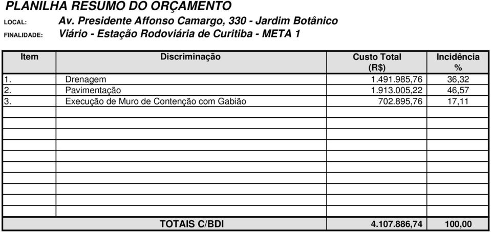 Rodoviária de Curitiba - META 1 Item Discriminação Custo Total Incidência (R$) % 1.