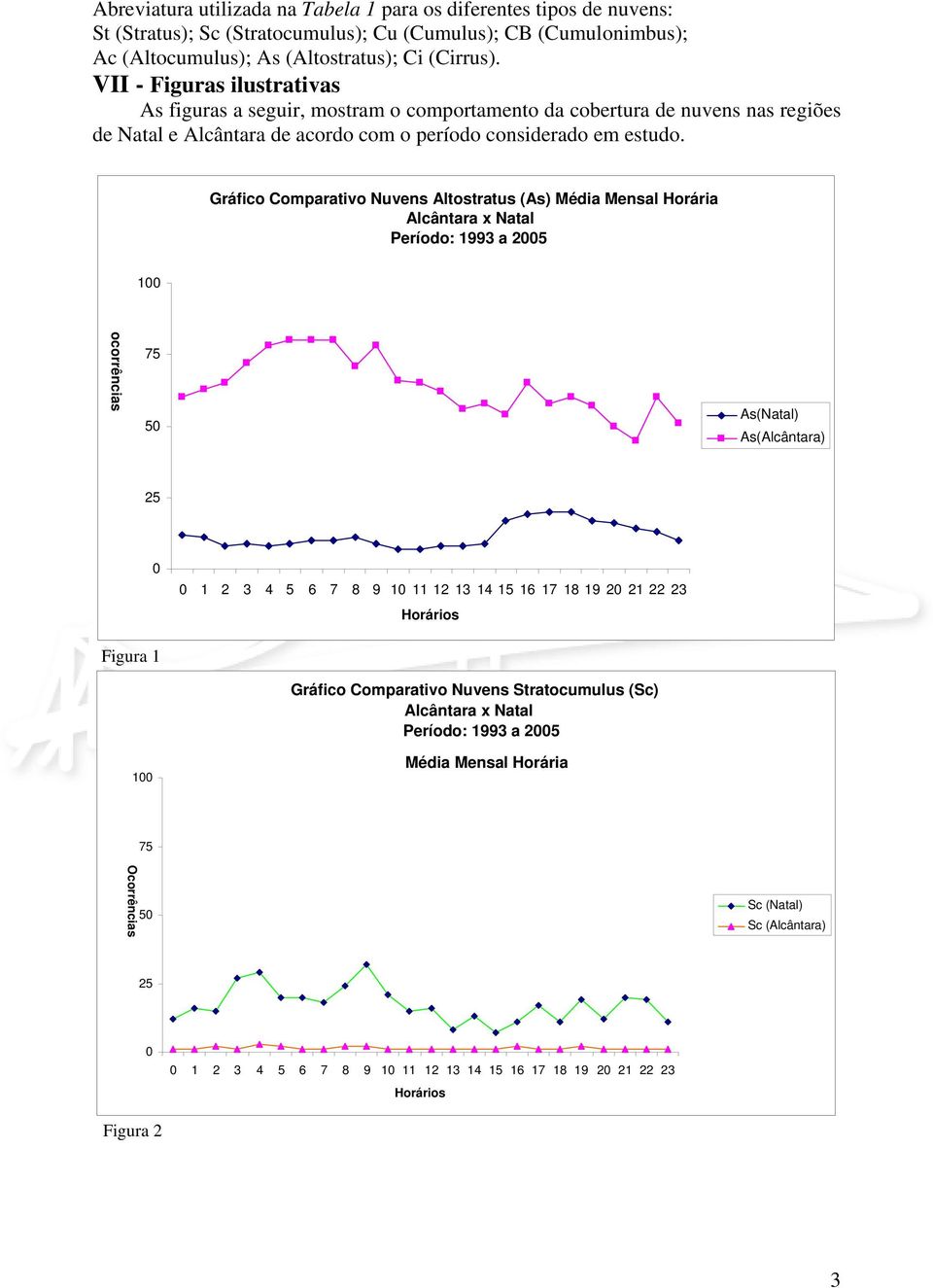 Gráfico Comparativo Nuvens Altostratus (As) Média Mensal Horária Alcântara x Natal 1 ocorrências As(Natal) As(Alcântara) 1 2 3 4 5 6 7 8 9 1 11 12 13 14 15 16 17 18 19 2 21 22 23 Horários