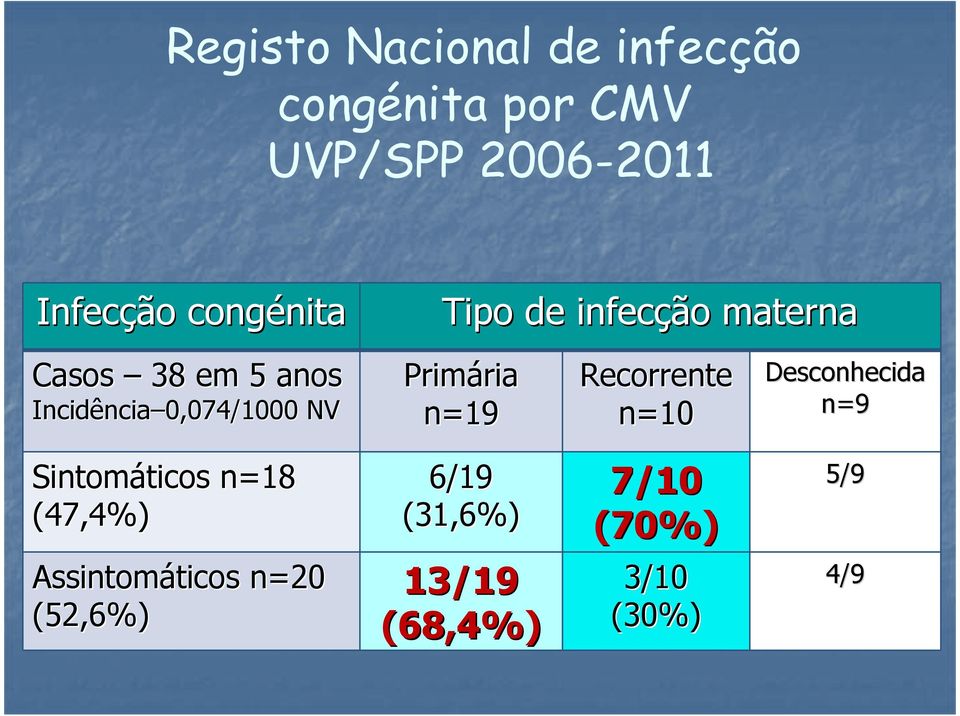 NV Primária ria n=19 Recorrente n=10 Desconhecida n=9 Sintomáticos ticos n=18