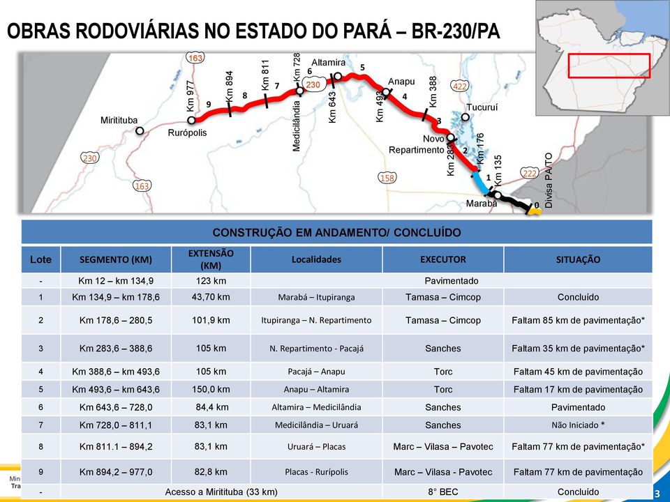 Km 134,9 km 178,6 43,70 km Marabá Itupiranga Tamasa Cimcop Concluído 2 Km 178,6 280,5 101,9 km Itupiranga N. Repartimento Tamasa Cimcop Faltam 85 km de * 3 Km 283,6 388,6 105 km N.