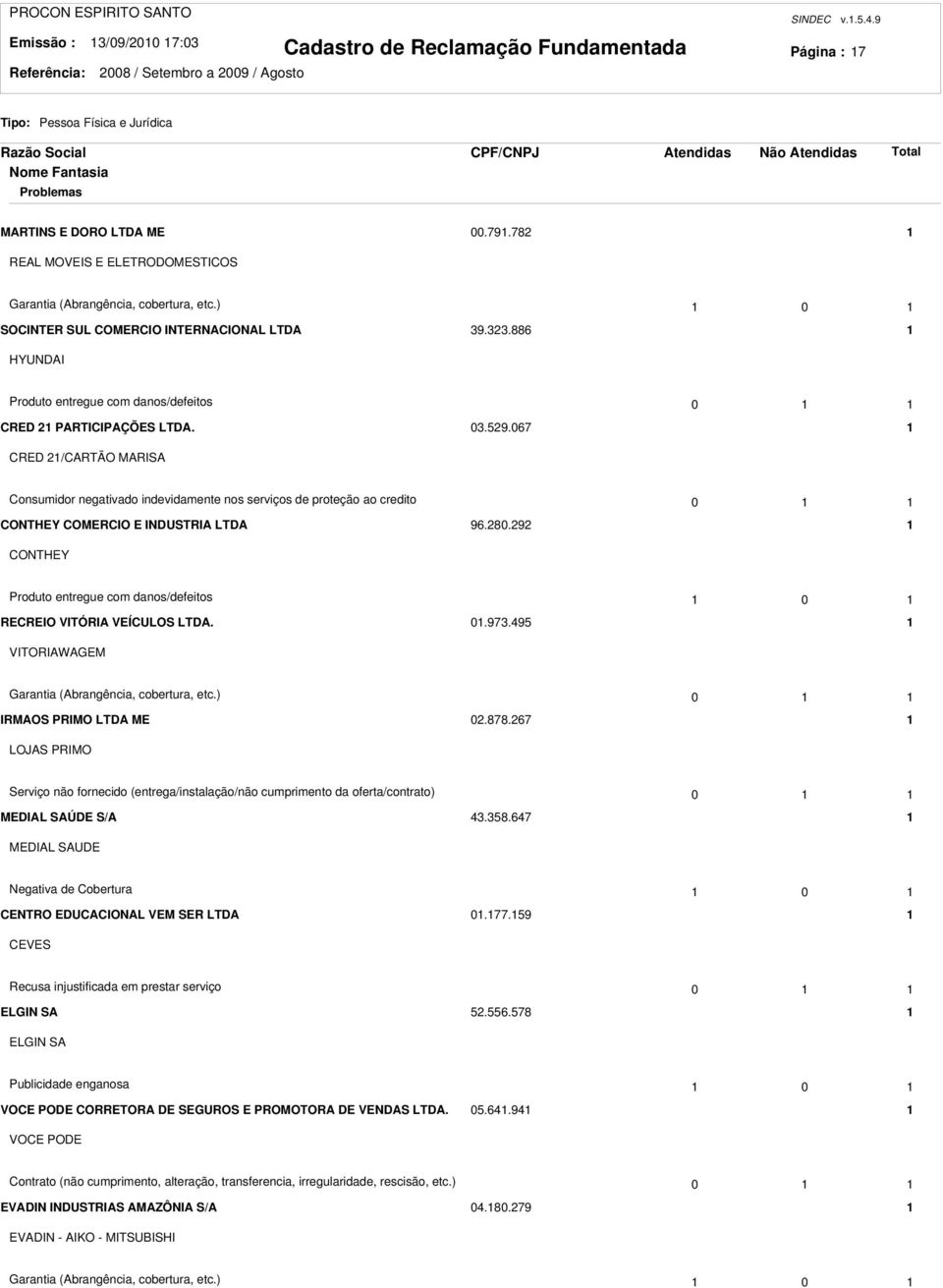 067 CRED /CARTÃO MARISA Consumidor negativado indevidamente nos serviços de proteção ao credito 0 CONTHEY COMERCIO E INDUSTRIA LTDA 96.80.