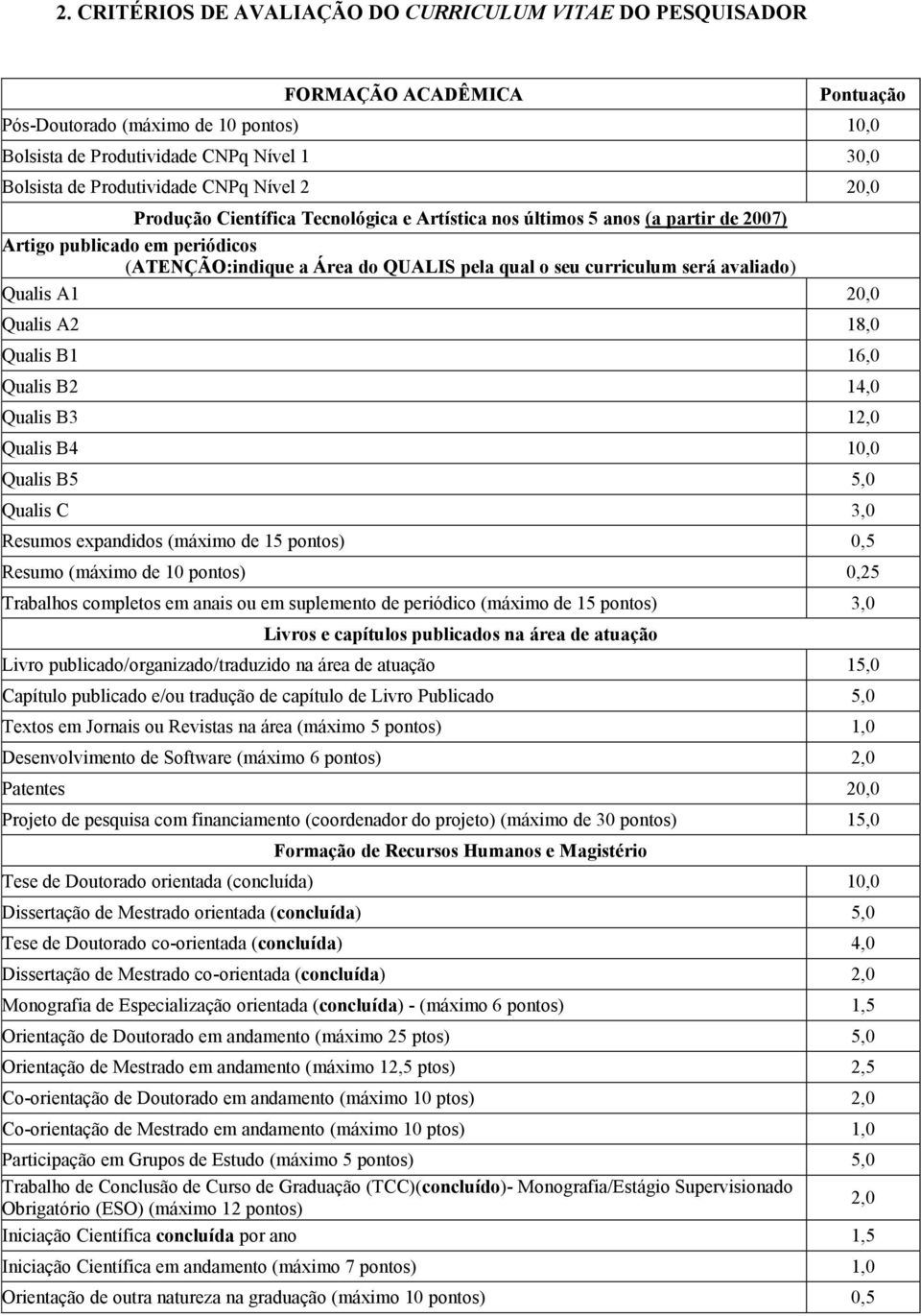 curriculum será avaliado) Qualis A1 20,0 Qualis A2 18,0 Qualis B1 16,0 Qualis B2 14,0 Qualis B3 12,0 Qualis B4 10,0 Qualis B5 5,0 Qualis C 3,0 Resumos expandidos (máximo de 15 pontos) 0,5 Resumo