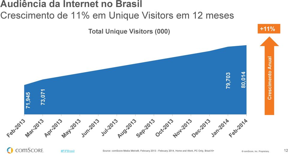 Visitors (000) +11% Source: comscore Media Metrix, February 2013 -