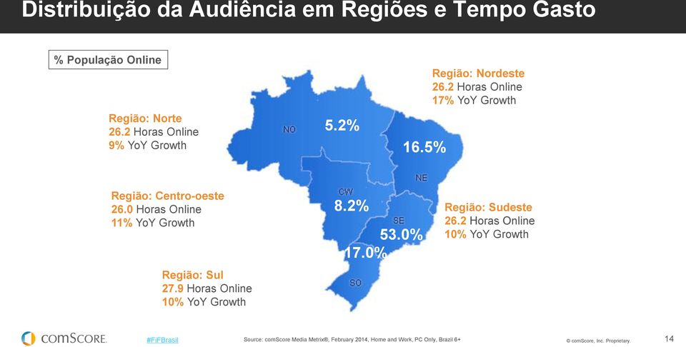 2 Horas Online 17% YoY Growth Região: Centro-oeste 26.0 Horas Online 11% YoY Growth Região: Sul 27.