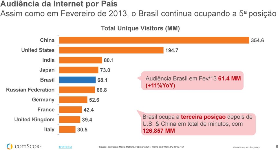 4 MM (+11%YoY) 354.6 Germany France United Kingdom Italy 52.6 42.4 39.4 30.5 Brasil ocupa a terceira posição depois de U.S.