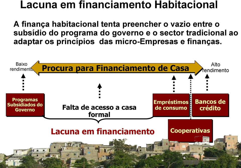 Baixo rendimento Procura para Financiamento de Casa Alto rendimento Programas Subsidiados do Governo