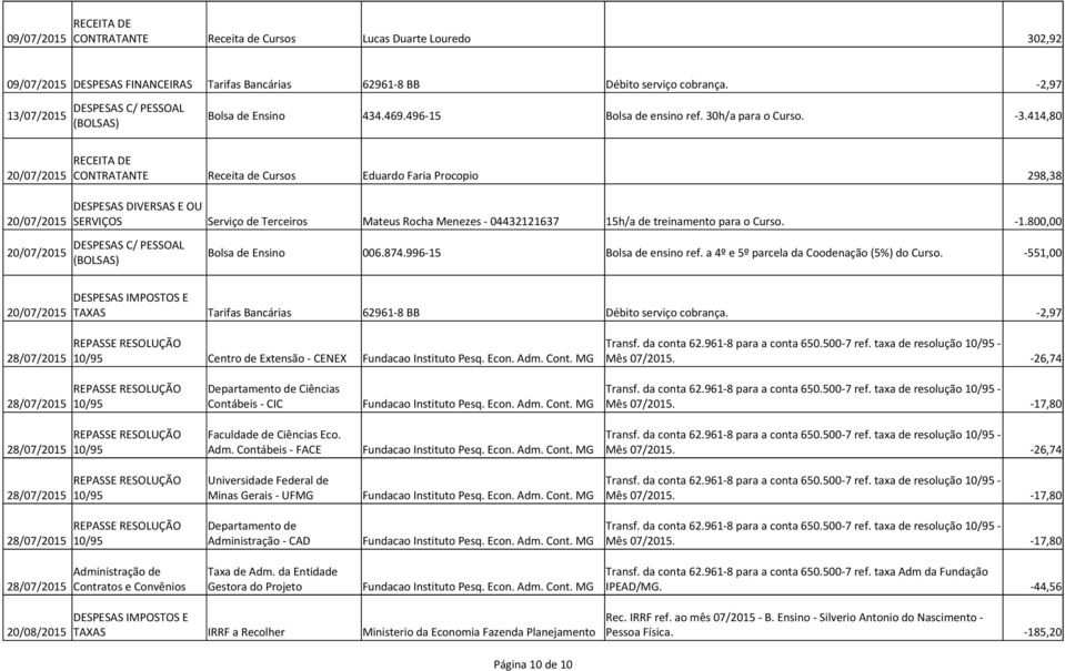 414,80 20/07/2015 CONTRATANTE Receita de Cursos Eduardo Faria Procopio 298,38 DESPESAS DIVERSAS E OU 20/07/2015 SERVIÇOS Serviço de Terceiros Mateus Rocha Menezes - 04432121637 15h/a de treinamento